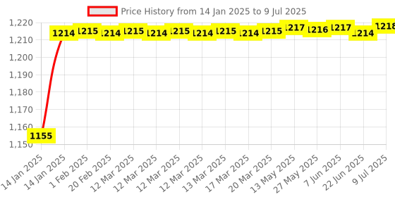 moglix.com AOW 7 Inch 6 LED Headlight Dual Color DRL Ring Universal for All Royal Enfield Models, Mahindra Thar Jeep (White and Amber, Single Unit) H-3 aow Price History Graph from 14 Jan 2025 to 9 Jul 2025