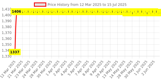 moglix.com AOW 7 Inch 6 LED Headlight Dual Color DRL Ring Universal for All Royal Enfield Models, Mahindra Thar Jeep (White and Amber, Single Unit) H-31 aow Price History Graph from 12 Mar 2025 to 15 Jul 2025