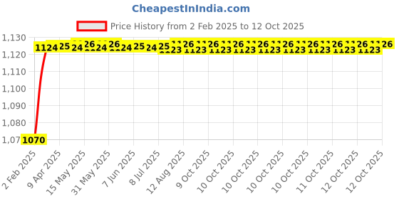 moglix.com AOW 7 Inch 6 LED Headlight Dual Color DRL Ring Universal for All Royal Enfield Models, Mahindra Thar Jeep (White and Amber, Single Unit) H-32 aow Price History Graph from 2 Feb 2025 to 12 Oct 2025