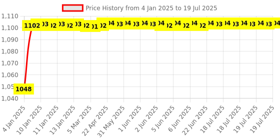 moglix.com AOW 7 Inch 6 LED Headlight Dual Color DRL Ring Universal for All Royal Enfield Models, Mahindra Thar Jeep (White and Amber, Single Unit) H-35 aow Price History Graph from 4 Jan 2025 to 9 Jul 2025