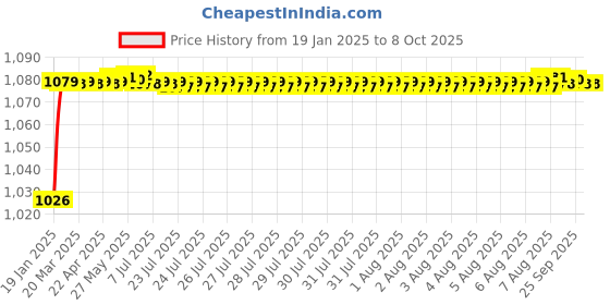 moglix.com AOW 7 Inch 6 LED Headlight Dual Color DRL Ring Universal for All Royal Enfield Models, Mahindra Thar Jeep (White and Amber, Single Unit) H-4 aow Price History Graph from 19 Jan 2025 to 7 Oct 2025