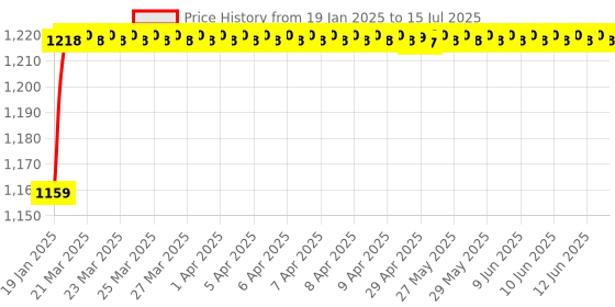 moglix.com AOW 7 Inch 6 LED Headlight Dual Color DRL Ring Universal for All Royal Enfield Models, Mahindra Thar Jeep (White and Amber, Single Unit) H-42 aow Price History Graph from 19 Jan 2025 to 15 Jul 2025
