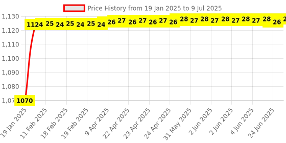 moglix.com AOW 7 Inch 6 LED Headlight Dual Color DRL Ring Universal for All Royal Enfield Models, Mahindra Thar Jeep (White and Amber, Single Unit) H-46 aow Price History Graph from 19 Jan 2025 to 9 Jul 2025