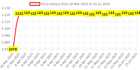 moglix.com AOW 7 Inch 6 LED Headlight Dual Color DRL Ring Universal for All Royal Enfield Models, Mahindra Thar Jeep (White and Amber, Single Unit) H-48 aow Price History Graph from 20 Mar 2025 to 15 Jul 2025