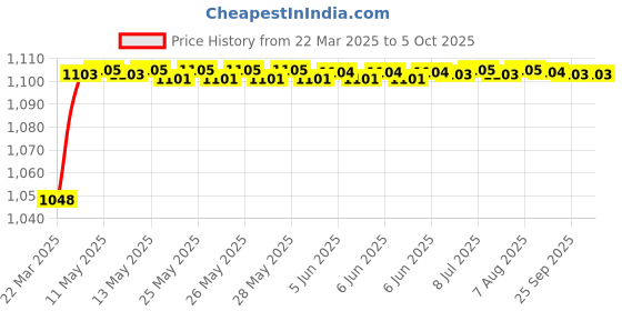 moglix.com AOW 7 Inch 6 LED Headlight Dual Color DRL Ring Universal for All Royal Enfield Models, Mahindra Thar Jeep (White and Amber, Single Unit) H-5 aow Price History Graph from 22 Mar 2025 to 4 Oct 2025
