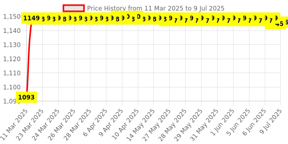 moglix.com AOW 7 Inch 6 LED Headlight Dual Color DRL Ring Universal for All Royal Enfield Models, Mahindra Thar Jeep (White and Amber, Single Unit) H-7 aow Price History Graph from 11 Mar 2025 to 9 Jul 2025