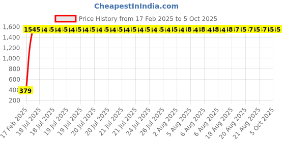 moglix.com aow 9 Led 27 W Round Fog Lamp Day Time RUNGING LIGHTS WHITE aow Price History Graph from 17 Feb 2025 to 5 Oct 2025