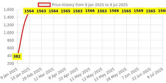 moglix.com AOW 9 LED Fog Light White Spot Beam Driving Lamp (18W Pack of 2) with Switch Universal for All Bikes W-5 aow Price History Graph from 9 Jan 2025 to 9 Jul 2025