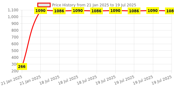 moglix.com AOW 9 LED Fog Light White Spot Beam Driving Lamp (18W Pack of 2) with Switch Universal for Car and SUV T-3 aow Price History Graph from 21 Jan 2025 to 21 Jan 2025