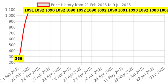 moglix.com AOW 9 LED Fog Light White Spot Beam Driving Lamp (18W Pack of 2) with Switch Universal for Car and SUV T-5 aow Price History Graph from 21 Feb 2025 to 9 Jul 2025