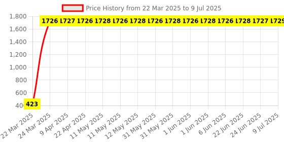 moglix.com AOW 9 LED Fog Light White Spot Beam Driving Lamp (18W Pack of 2) with Switch Universal for Car and SUV T-6 aow Price History Graph from 22 Mar 2025 to 9 Jul 2025