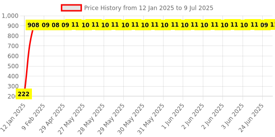 moglix.com AOW 9 LED Fog Light White Spot Beam Driving Lamp (18W Pack of 2) with Switch Universal for Car and SUV T-7 aow Price History Graph from 12 Jan 2025 to 9 Jul 2025