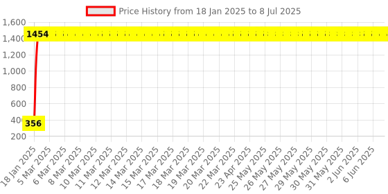 moglix.com AOW 9 LED Fog Light White Spot Beam Driving Lamp (18W Pack of 2) with Switch Universal for Car and SUV T-9 aow Price History Graph from 18 Jan 2025 to 8 Jul 2025