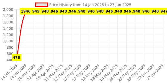 moglix.com AOW 9 LED (White) Super Bright Spot Light Fog Lamp for Royal Enfield Electra Twin Spark (18 W) Pack of 1- with Handle Bar Mounting On-Off Switch aow Price History Graph from 14 Jan 2025 to 27 Jun 2025