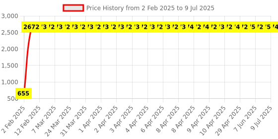 moglix.com AOW 9 LED (White) Super Bright Spot Light Fog Lamp For Yamaha FZ (18 W) Pack Of 1- With Handle Bar Mounting On-Off Switch aow Price History Graph from 2 Feb 2025 to 9 Jul 2025