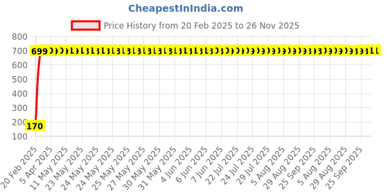 moglix.com AOW 9 SMD (Blue) LED Parking Bulb Pilot Light/License Plate car Lights For Chevrolet Optra Magnum (Pair/12V) aow Price History Graph from 20 Feb 2025 to 25 Nov 2025