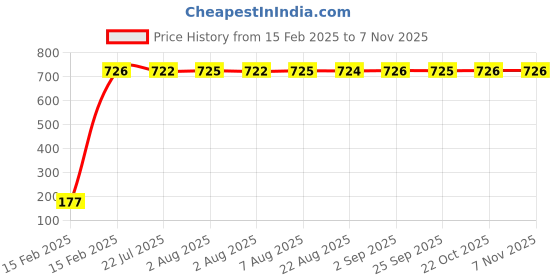 moglix.com AOW 9 SMD (Blue) LED Parking Bulb Pilot Light/License Plate car Lights For Chevrolet Spark (Pair/12V) aow Price History Graph from 15 Feb 2025 to 6 Nov 2025