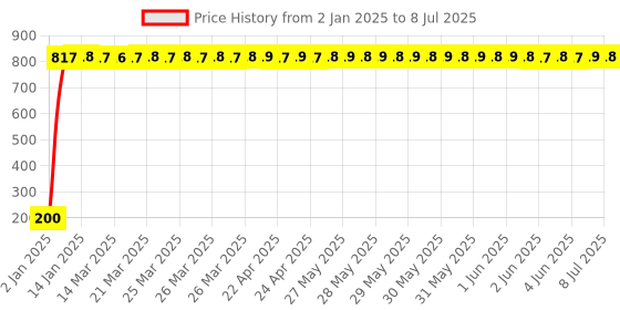 moglix.com AOW 9 SMD (Blue) LED Parking Bulb Pilot Light/License Plate car Lights For Daewoo Matiz (Pair/12V) aow Price History Graph from 2 Jan 2025 to 8 Jul 2025