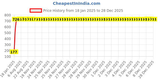 moglix.com AOW 9 SMD (Blue) LED Parking Bulb Pilot Light/License Plate car Lights For Ford Fiesta (Pair/12V) aow Price History Graph from 18 Jan 2025 to 28 Dec 2025
