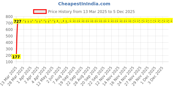 moglix.com AOW 9 SMD (Blue) LED Parking Bulb Pilot Light/License Plate car Lights For Honda Accord (Pair/12V) aow Price History Graph from 13 Mar 2025 to 5 Dec 2025