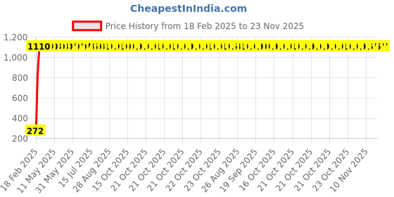 moglix.com AOW 9 SMD (Blue) LED Parking Bulb Pilot Light/License Plate car Lights For Honda City (Pair/12V) aow Price History Graph from 18 Feb 2025 to 22 Nov 2025
