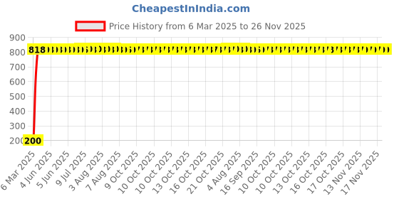 moglix.com AOW 9 SMD (Blue) LED Parking Bulb Pilot Light/License Plate car Lights For Hyundai i10 (Pair/12V) aow Price History Graph from 6 Mar 2025 to 26 Nov 2025