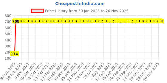moglix.com AOW 9 SMD (Blue) LED Parking Bulb Pilot Light/License Plate car Lights For Mahindra Marshal (Pair/12V) aow Price History Graph from 30 Jan 2025 to 25 Nov 2025