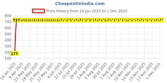 moglix.com AOW 9 SMD (Blue) LED Parking Bulb Pilot Light/License Plate car Lights For Mahindra Pantero (Pair/12V) aow Price History Graph from 14 Jan 2025 to 30 Nov 2025