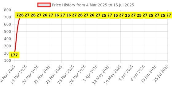 moglix.com AOW 9 SMD (Blue) LED Parking Bulb Pilot Light/License Plate car Lights For Mahindra Reva (Pair/12V) aow Price History Graph from 4 Mar 2025 to 15 Jul 2025