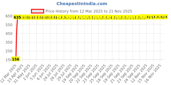 moglix.com AOW 9 SMD (Blue) LED Parking Bulb Pilot Light/License Plate car Lights For Mahindra Verito Vibe (Pair/12V) aow Price History Graph from 12 Mar 2025 to 20 Nov 2025