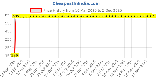 moglix.com AOW 9 SMD (Blue) LED Parking Bulb Pilot Light/License Plate car Lights For Maruti Suzuki Celerio (Pair/12V) aow Price History Graph from 10 Mar 2025 to 5 Dec 2025