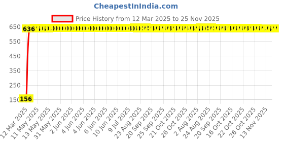 moglix.com AOW 9 SMD (Blue) LED Parking Bulb Pilot Light/License Plate car Lights For Maruti Suzuki Eeco (Pair/12V) aow Price History Graph from 12 Mar 2025 to 25 Nov 2025