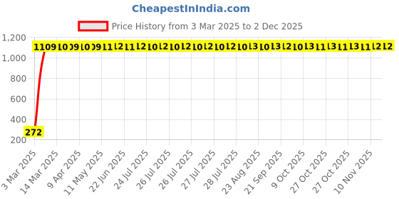 moglix.com AOW 9 SMD (Blue) LED Parking Bulb Pilot Light/License Plate car Lights For Maruti Suzuki WagonR (Pair/12V) aow Price History Graph from 3 Mar 2025 to 30 Nov 2025