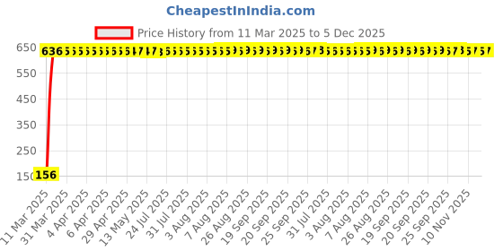 moglix.com AOW 9 SMD (Blue) LED Parking Bulb Pilot Light/License Plate car Lights For Maruti Suzuki Zen (Pair/12V) aow Price History Graph from 11 Mar 2025 to 5 Dec 2025