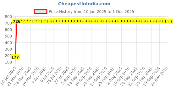 moglix.com AOW 9 SMD (Blue) LED Parking Bulb Pilot Light/License Plate car Lights For Skoda Fabia (Pair/12V) aow Price History Graph from 10 Jan 2025 to 1 Dec 2025
