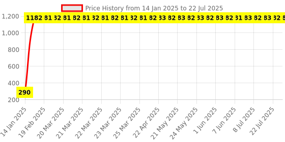 moglix.com AOW 9 SMD (Blue) LED Parking Bulb Pilot Light/License Plate car Lights For Tata Sumo (Pair/12V) aow Price History Graph from 14 Jan 2025 to 8 Jul 2025