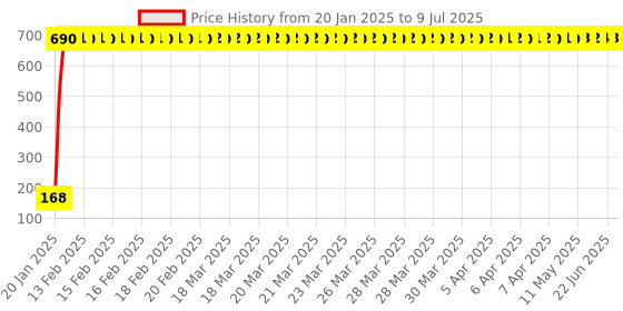 moglix.com AOW 9 SMD (RED) LED Parking Bulb For Bajaj Discover 100 DTS-i(PAIR / 12V) aow Price History Graph from 20 Jan 2025 to 9 Jul 2025