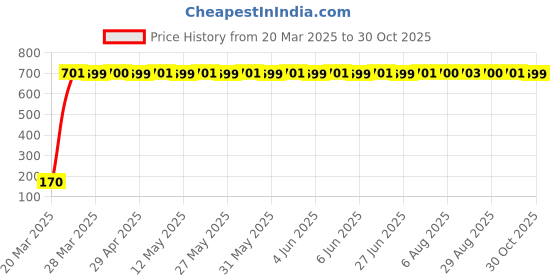 moglix.com AOW 9 SMD (RED) LED Parking Bulb For Bajaj Discover 100(PAIR / 12V) aow Price History Graph from 20 Mar 2025 to 30 Oct 2025