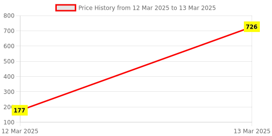 moglix.com AOW 9 SMD (RED) LED Parking Bulb For Bajaj Discover 150 F(PAIR / 12V) aow Price History Graph from 12 Mar 2025 to 13 Mar 2025