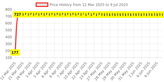 moglix.com AOW 9 SMD (RED) LED Parking Bulb for Bajaj Discover 150S DTS-i(Pair / 12V) aow Price History Graph from 12 Mar 2025 to 9 Jul 2025