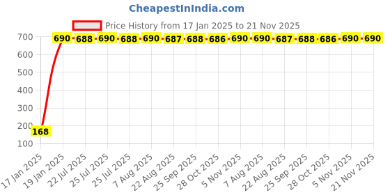 moglix.com AOW 9 SMD (RED) LED Parking Bulb For Bajaj Discover(PAIR / 12V) aow Price History Graph from 17 Jan 2025 to 20 Nov 2025