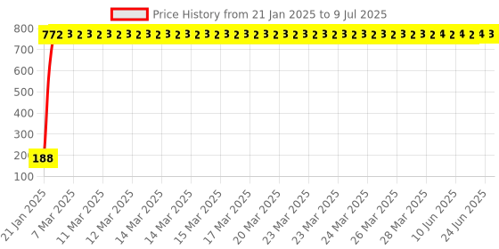 moglix.com AOW 9 SMD (RED) LED Parking Bulb For Bajaj Platina(PAIR / 12V) aow Price History Graph from 21 Jan 2025 to 9 Jul 2025