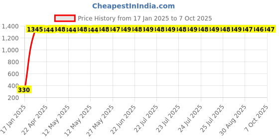 moglix.com AOW 9 SMD (RED) LED Parking Bulb For Bajaj Pulsar 180 DTS-i(PAIR / 12V) aow Price History Graph from 17 Jan 2025 to 7 Oct 2025