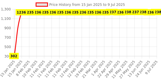 moglix.com AOW 9 SMD (RED) LED Parking Bulb For Bajaj Pulsar 180(PAIR / 12V) aow Price History Graph from 15 Jan 2025 to 9 Jul 2025