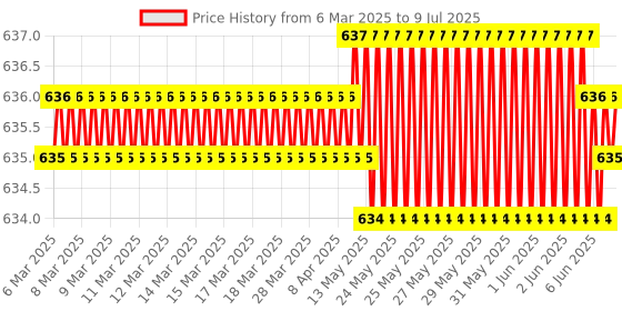 moglix.com AOW 9 SMD (RED) LED Parking Bulb For Bajaj XCD 135(PAIR / 12V) aow Price History Graph from 6 Mar 2025 to 9 Jul 2025