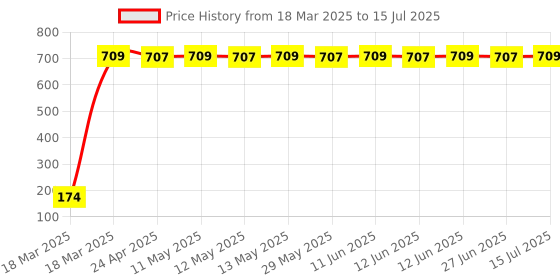 moglix.com AOW 9 SMD (RED) LED Parking Bulb For Hero Passion Plus(PAIR / 12V) aow Price History Graph from 18 Mar 2025 to 15 Jul 2025