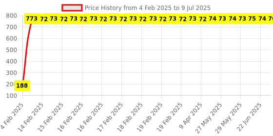 moglix.com AOW 9 SMD (RED) LED Parking Bulb For Hero Splendor NXG(PAIR / 12V) aow Price History Graph from 4 Feb 2025 to 9 Jul 2025