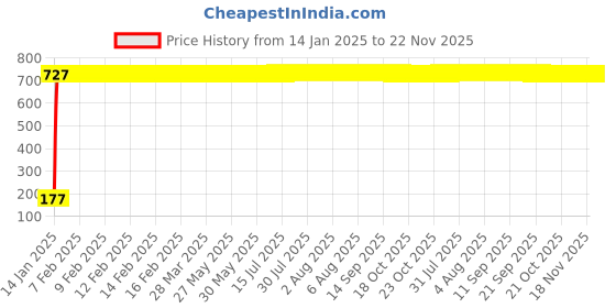 moglix.com AOW 9 SMD (RED) LED Parking Bulb for Hero Splendor Plus(Pair / 12V) aow Price History Graph from 14 Jan 2025 to 22 Nov 2025