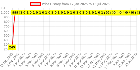 moglix.com AOW 9 SMD (RED) LED Parking Bulb for Hero Splendor Pro(Pair / 12V) aow Price History Graph from 17 Jan 2025 to 15 Jul 2025