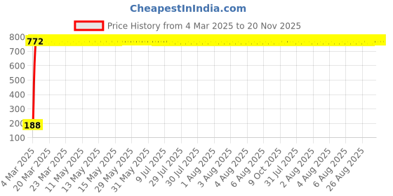 moglix.com AOW 9 SMD (RED) LED Parking Bulb For Hero Super Splendor(PAIR / 12V) aow Price History Graph from 4 Mar 2025 to 19 Nov 2025